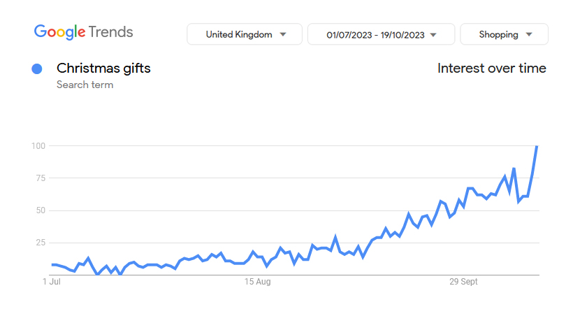 Google Christmas gift search trends