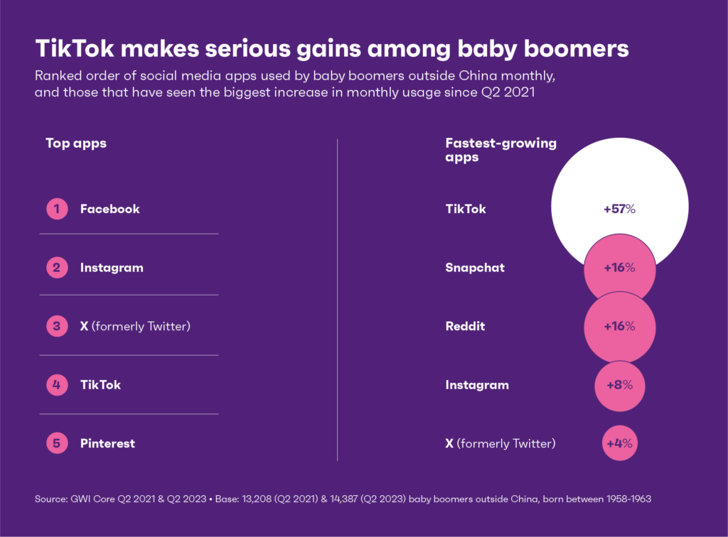 Social media apps as used by Baby Boomers