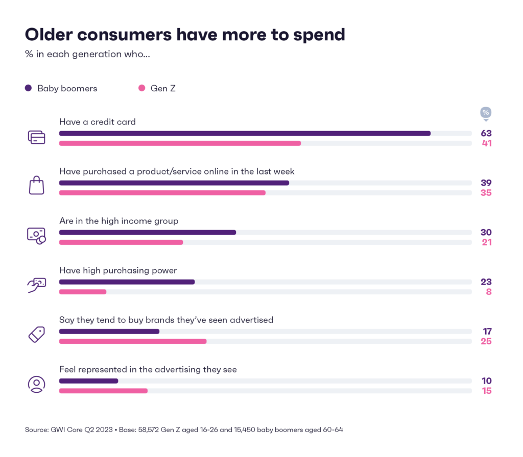 Older consumers have more to spend.